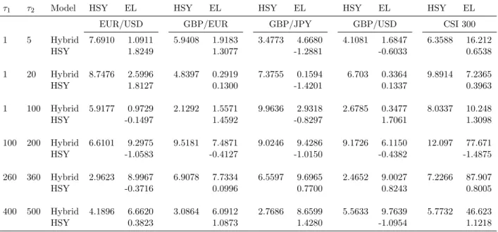 Table 3. The Diebold and Mariano (1995) t -statistics