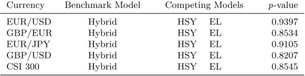 Table 4. The superior predicative ability (SPA) test of Hansen (2005)
