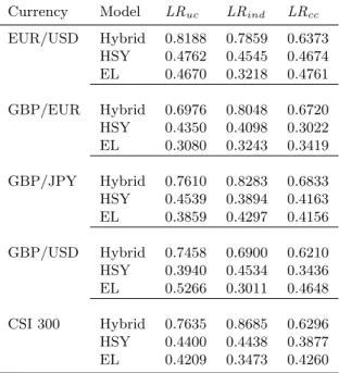 Table 5. Interval evaluation of volatility forecasts