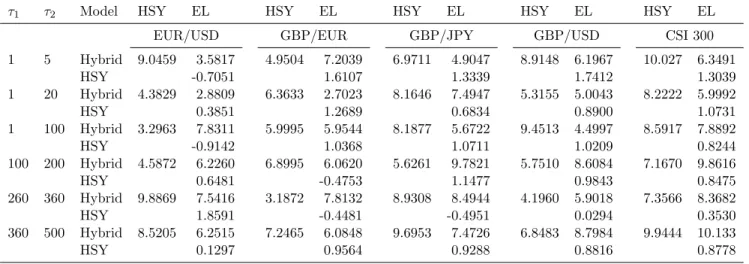 Table 8. Robustness test: The Diebold and Mariano (1995) t -statistics with QLIKE as loss function