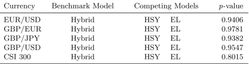 Table 9. Robustness: The superior predicative ability (SPA) test of Hansen (2005) on range-based volatility with QLIKE as loss function