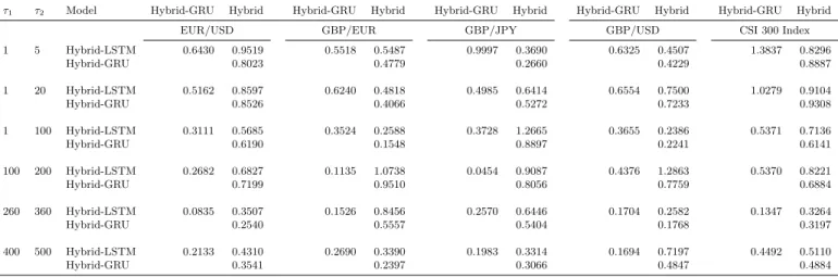 Table 10. The Diebold and Mariano t-statistics for volatility forecasts with alternative neural network models