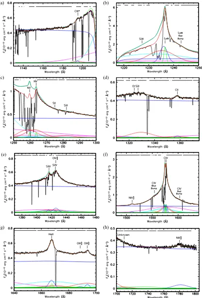 Figure 1. (1480ﬁspectrum, 1250a) NGC 5548 mean COS spectrum, 1130–1214 Å. The best-ﬁt model for the COS UV spectrum of NGC 5548 is overlaid on the data (black)