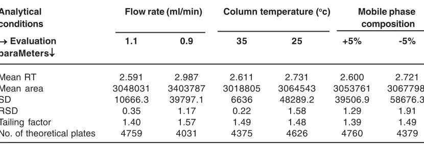 Table 1: System suitability of Rotigotine