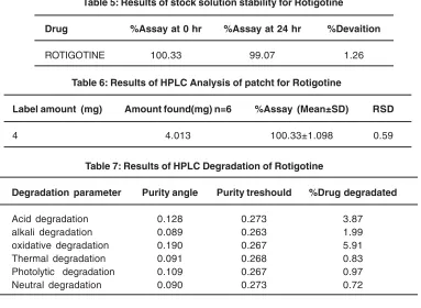 Table 5: Results of stock solution stability for Rotigotine