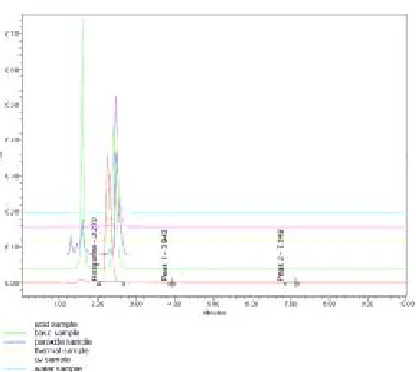Fig. 4: Degradation overlay chromatogram