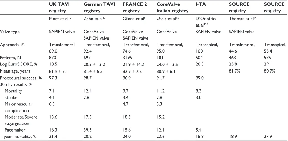 Table 1 Major registry data