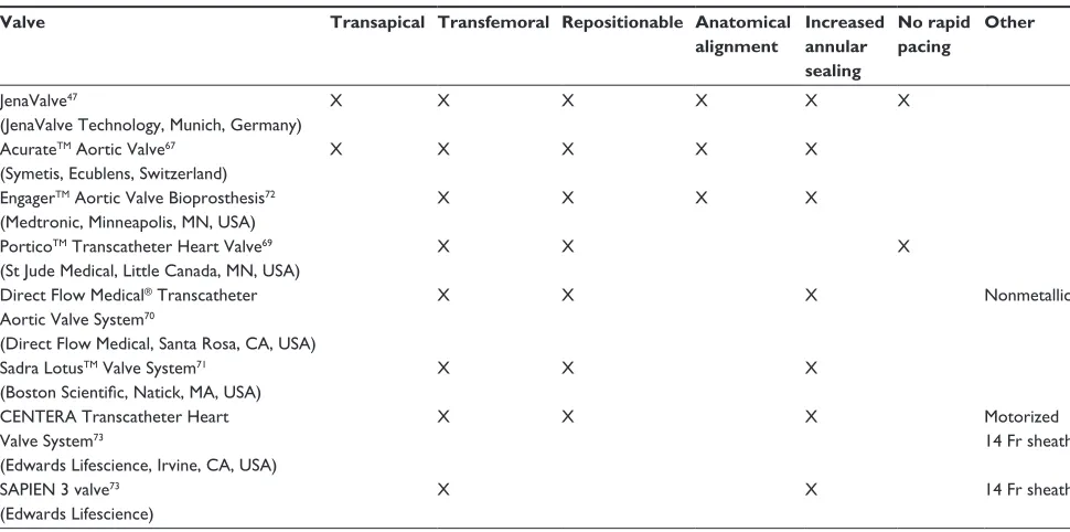 Table 2 Emerging transcatheter heart valves