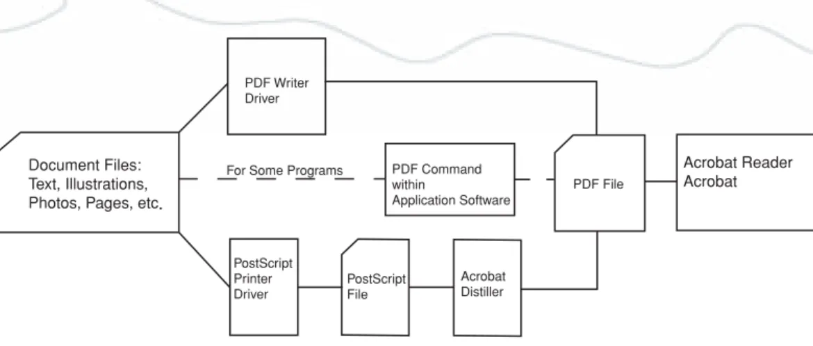 Figure 2. Typical workflow of creating a PDF file.