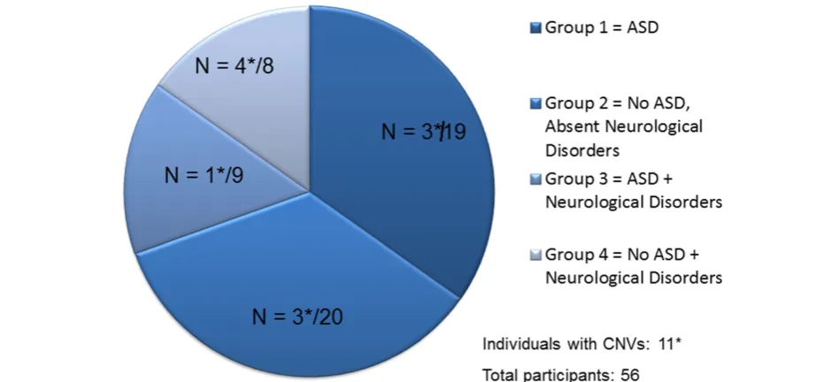 Figure 1 Diagram of the distribution of the CNVs among participants in the four groups