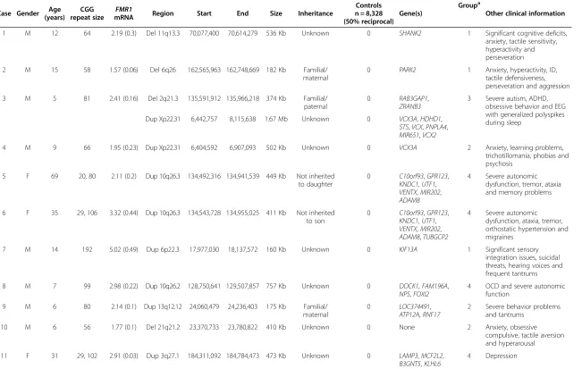 Table 1 Demographic, clinical and molecular measures