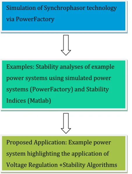 FIGURE 1: PROJECT STRUCTURE INDICATING ITS 3 STAGES  