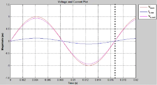 FIGURE 2: GENERIC 2-BUS SYSTEM WAVEFORM HIGHLIGHTING TIME POINT 0.0167S 
