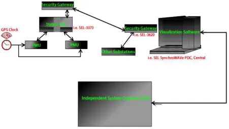 FIGURE 3: GENERIC SYNCHROPHASOR CONTROL STRUCTURE 