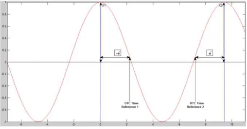 FIGURE 4: IMAGE DEPICTING THE ‘PHASE-CALCULATION’ METHOD OF A SYNCHROPHASOR 