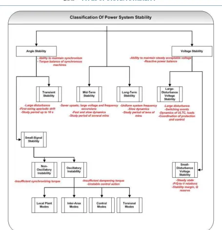 FIGURE 9: CLASSIFICATIONS OF POWER SYSTEM STABILITY (ADAPTED FROM [5]) 