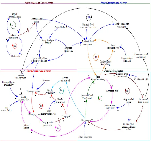Figure 1:  Causal Loop Diagram of the Food Security Model  