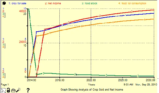 Figure 11:  Simulation Runs Showing Behaviour Under Low Conditions 