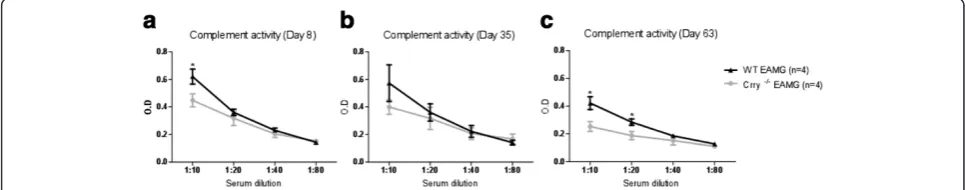 Figure 2 a, b, c. Crry −/− mice have decreased complement activity during actively induced EAMG