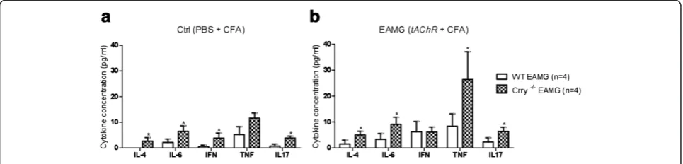 Figure 7 a, b Induction of EAMG in Crry −/− and WT mice did not affect the distribution of T and B cell subsets