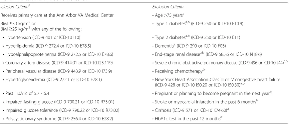 Table 1 Inclusion and Exclusion Criteria