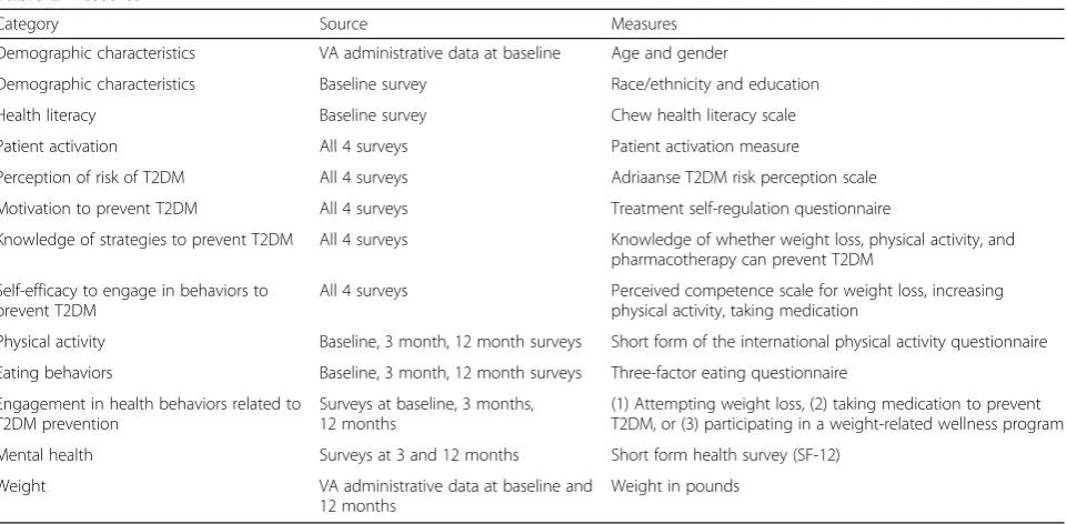 Table 2 Measures