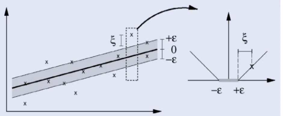 Figure 1. The loss function of ε-SVR.