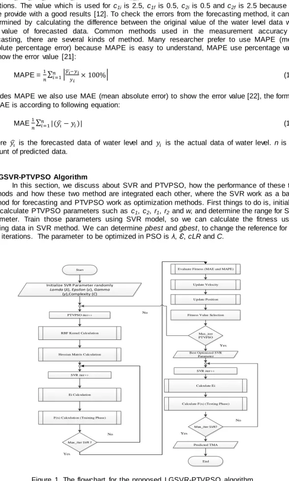 Figure  1. The  flowchart  for  the  proposed  LGSVR-PTVPSO  algorithm 