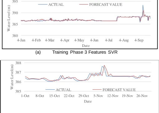 Table  1. Forecast  Experiment  Visualization using  5 Features  SVR 