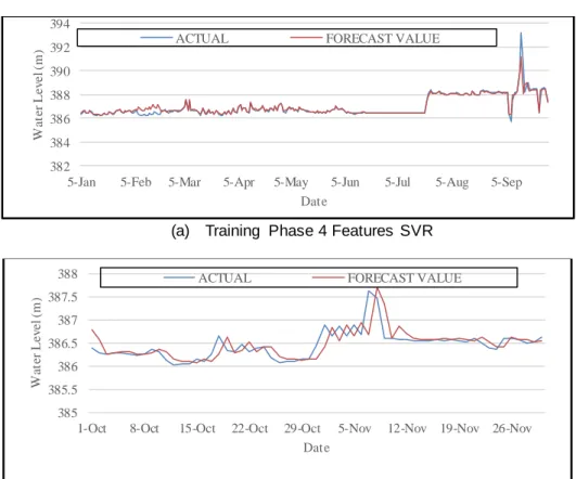 Figure  3. Visualization Water Level  Forecasting  using  4 features  of  SVR where  (a)  is the best  result of  training  phase  and  (b)  is the best result of testing phase