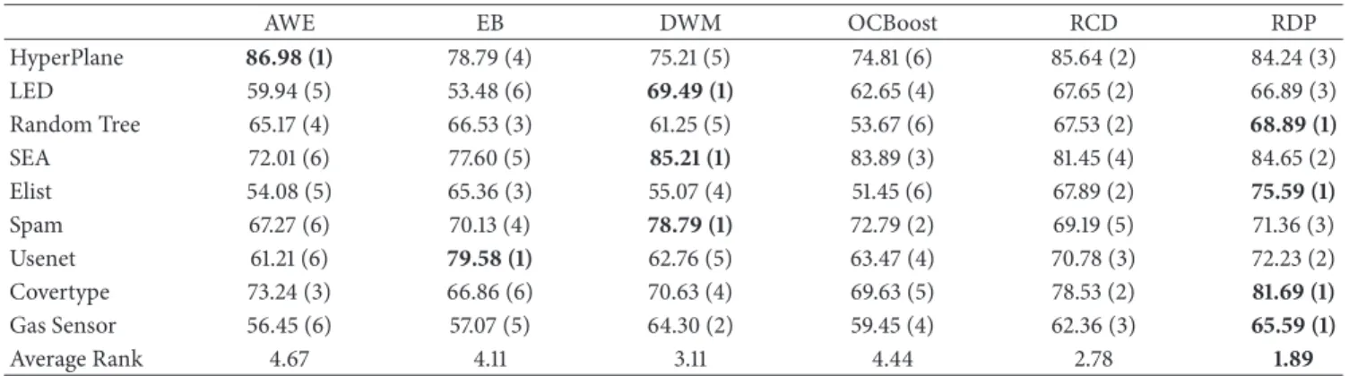Table 8: Comparison of classification accuracy (%). AWE EB DWM OCBoost RCD RDP HyperPlane 86.98 (1) 78.79 (4) 75.21 (5) 74.81 (6) 85.64 (2) 84.24 (3) LED 59.94 (5) 53.48 (6) 69.49 (1) 62.65 (4) 67.65 (2) 66.89 (3) Random Tree 65.17 (4) 66.53 (3) 61.25 (5) 