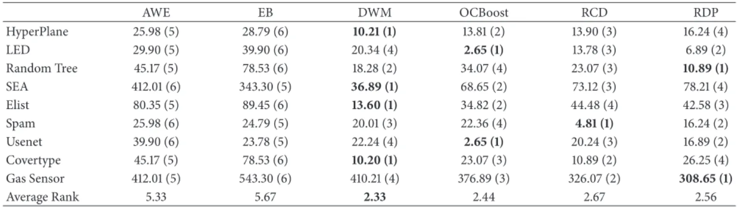 Table 10: Comparison of memory consumption (MB). AWE EB DWM OCBoost RCD RDP HyperPlane 25.98 (5) 28.79 (6) 10.21 (1) 13.81 (2) 13.90 (3) 16.24 (4) LED 29.90 (5) 39.90 (6) 20.34 (4) 2.65 (1) 13.78 (3) 6.89 (2) Random Tree 45.17 (5) 78.53 (6) 18.28 (2) 34.07