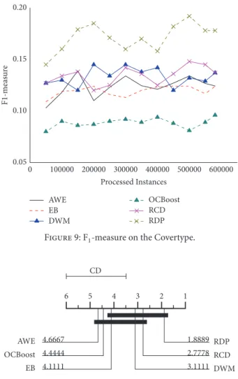 Figure 10: A critical different diagram for all classifiers against each other.