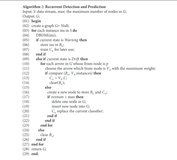 Table 4: Average false negative counts on a gradual drift.