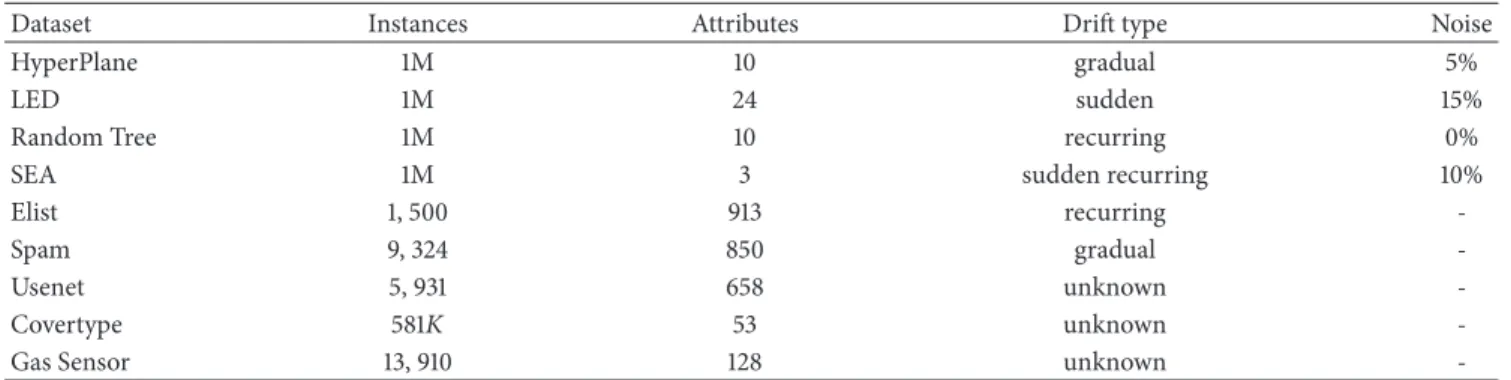 Table 6: Description of the nine datasets.