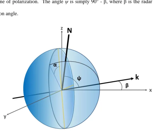 Fig. 1.1: Geometry of scattering.  The Cartesian axes x, y, and z are shown in gray (z represents  the true  vertical)