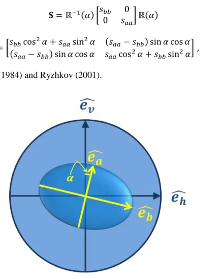 Figure 1.2: View of the polarization plane (blue circle) illuminating a raindrop canted within the  plane  of  polarization  at angle  α