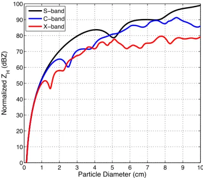 Fig. 2.3: Normalized reflectivity factor at horizontal polarization (Z H ) for dry, oblate (axis ratio 