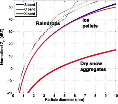 Fig.  2.4:  Normalized  reflectivity  factor  at  horizontal  polarization  (Z H )  for  dry  snow  (thick  curves),  ice  pellets  (thin  curves),  and  raindrops  (dotted  curves),  at  S,  C,  and  X  bands  (black,  blue, and red curves)