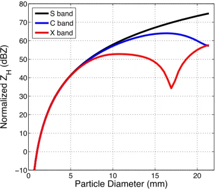 Fig.  2.5:  Normalized  reflectivity  factor at  horizontal  polarization (Z H )  for  melting  snowflakes,  shown for S, C, and X bands (black, blue, and red curves)