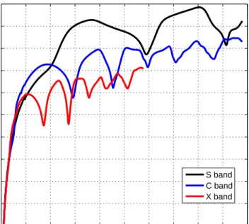 Fig. 2.6: Normalized reflectivity factor at horizontal polarization (Z H ) for wet hailstones, shown  for  S,  C,  and  X  bands  (black,  blue,  and  red  curves)