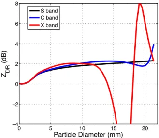 Fig.  2.12:  Differential  reflectivity  (Z DR )  for  melting  snowflakes,  at  S,  C,  and  X  bands  (black, 