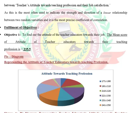 Figure 1: Pie-Diagram Representing Teacher Educator's Attitude towards Teaching  Profession  