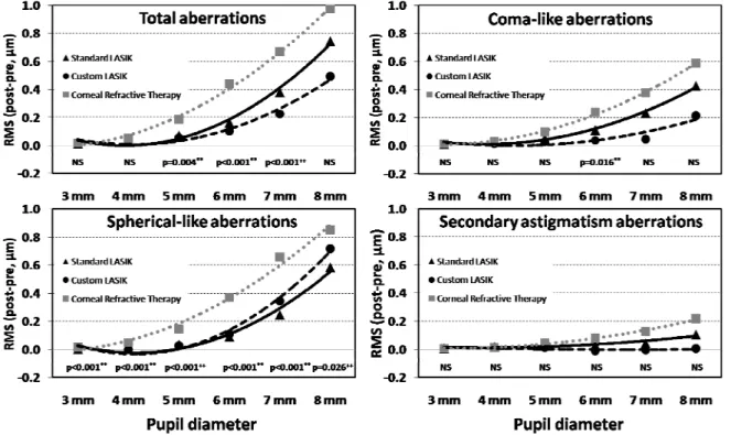 Figure 2. Changes in values of Root Mean Square (RMS after treatments minus  baseline) for the total (Top left), spherical-like (Bottom left), coma-like (Top right) and  secondary astigmatism (Bottom right) higher-order aberrations of the anterior corneal 
