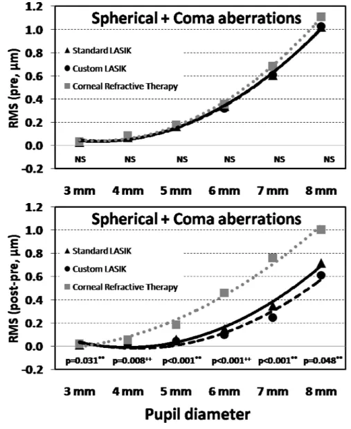 Figure 3. Values of Root Mean Square (RMS) for the combination of spherical-like  and coma-like aberrations at baseline (Top) and corresponding values of differences  between post treatment and baseline values (Bottom) for standard LASIK, custom  LASIK and