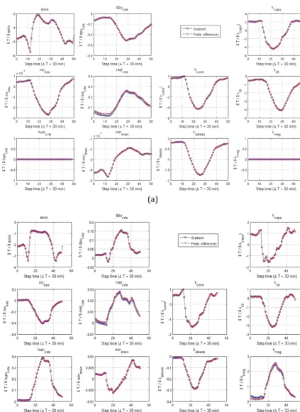 Figure 4. Comparisons for 28 August 1996 at Harvard Forest of the sensitivities obtained for each control parameter with both the ﬁnitedifferences and the model gradients computed with the adjoint model