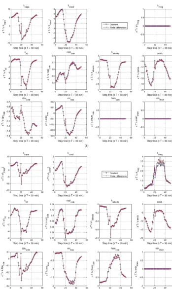 Figure 5. Comparisons for 11 February 2003 at the Kruger Park site of the sensitivities obtained for each control parameter with both theﬁnite differences and the model gradients computed with the adjoint model