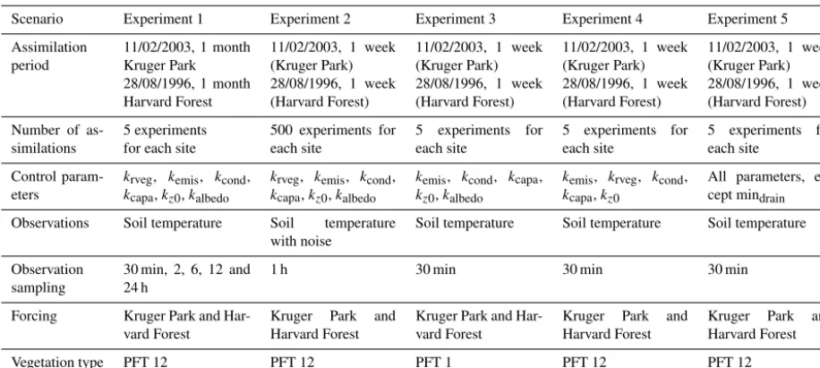 Table 5. Sampling frequencies for Experiment 1.