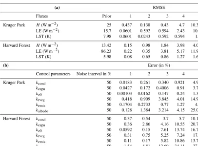 Table 6. Results of Experiment 1 using the Harvard Forest and Kruger Park sites.(in %) introduced for each control parameter with respect to the initial value of 1