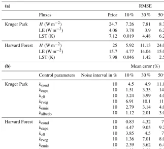 Table 7. Experiment 2 (different amplitudes of random noise in the observations) using the Harvard Forest and Kruger Park sites
